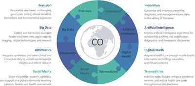 Innovation in Precision Cardio-Oncology During the Coronavirus Pandemic and Into a Post-pandemic World